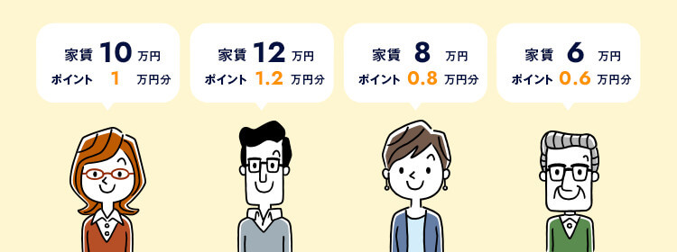 家賃10万円の場合、ポイントは1万円分。家賃12万円の場合、ポイントは1.2万円分。家賃8万円の場合、ポイントは0.8万円分。家賃6万円の場合、ポイントは0.6万円の図