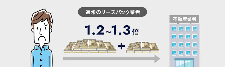通常のリースバック業者から買い戻す時は、売却時の1.2~1.3倍で買い戻すことになります