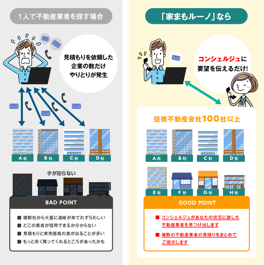 大手不動産含む100社以上の中から最大10社を厳選！