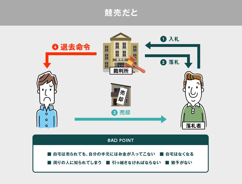 通常の不動産売却だと新居の購入か賃貸契約、それに伴う引越し、役所や会社への届け出が必要になります。