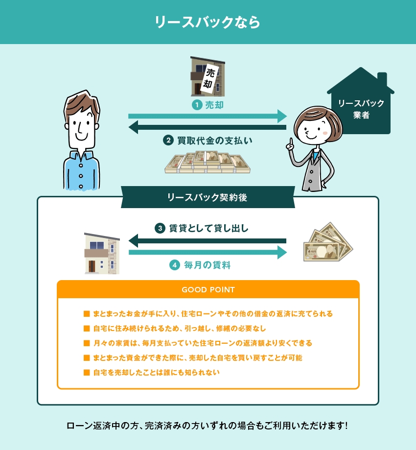 家まもルーノなら、誰にも知られず、引っ越しの必要もなく自宅に住み続けられます！ローン返済中の方、完済済みの方いずれの場合もご利用いただけます！