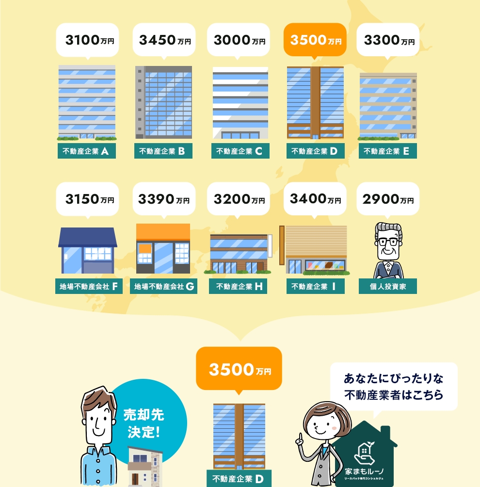 最大10社同時査定！業界初の「リースバック一括見積もり」の図