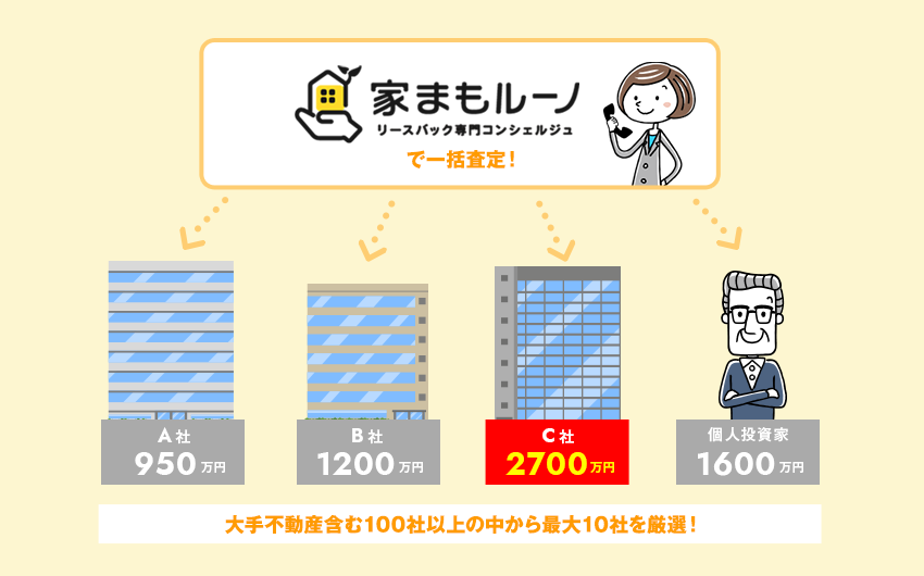 大手不動産含む100社以上の中から最大10社を厳選！
