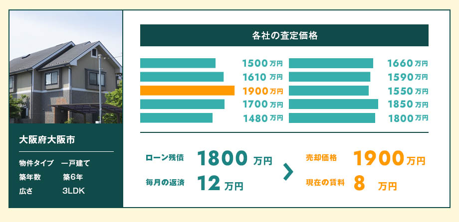 大阪府大阪市【一戸建て 築6年 3LDK】ローン残債1800万円、毎月の返済額12万円から売却価格1900万円、現在の賃料8万円に！