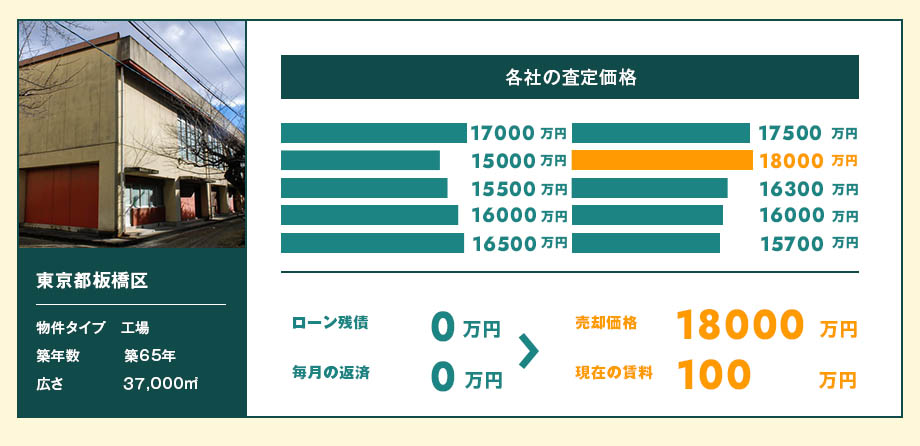 東京都板橋区【工場 築65年】ローン残債0万円、毎月の返済額0万円から売却価格95000万円、現在の賃料150万円に！