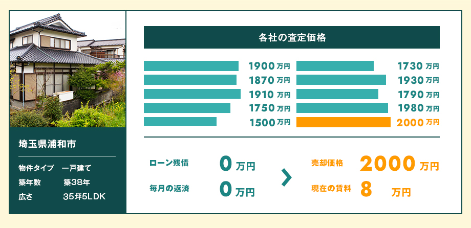 埼玉県浦和市【一戸建て 築38年 35坪5LDK】ローン残債0万円、毎月の返済額0万円から売却価格23000万円、現在の賃料6万円に！