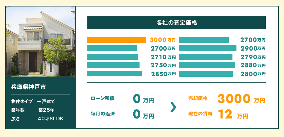 兵庫県神戸市 【一戸建て 築25年 40坪6LDK】ローン残債0万円、毎月の返済額0万円から売却価格74000万円、現在の賃料15万円に！