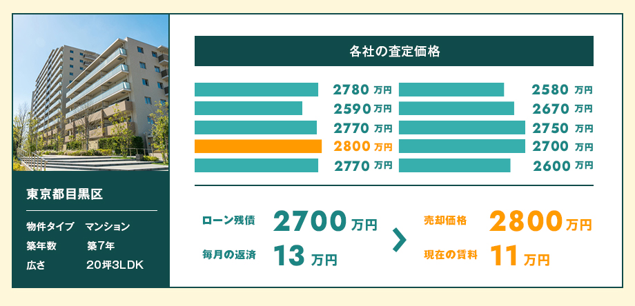 東京都目黒区【マンション 築7年 20坪3LDK】ローン残債2700万円、毎月の返済額13万円から売却価格31000万円、現在の賃料10万円に！