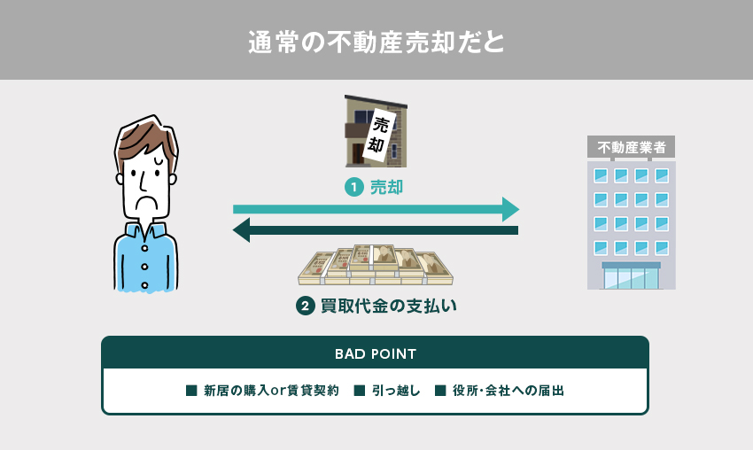 通常の不動産売却だと新居の購入か賃貸契約、それに伴う引越し、役所や会社への届け出が必要になります。