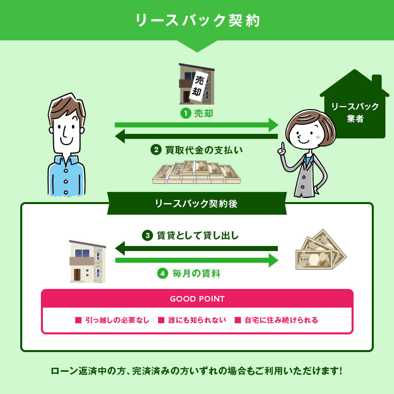 リースバック契約は、ローン返済中の方、完済済みの方いずれもご利用いただけます。引っ越しの必要なし、誰にも知られない、自宅に住み続けられる。