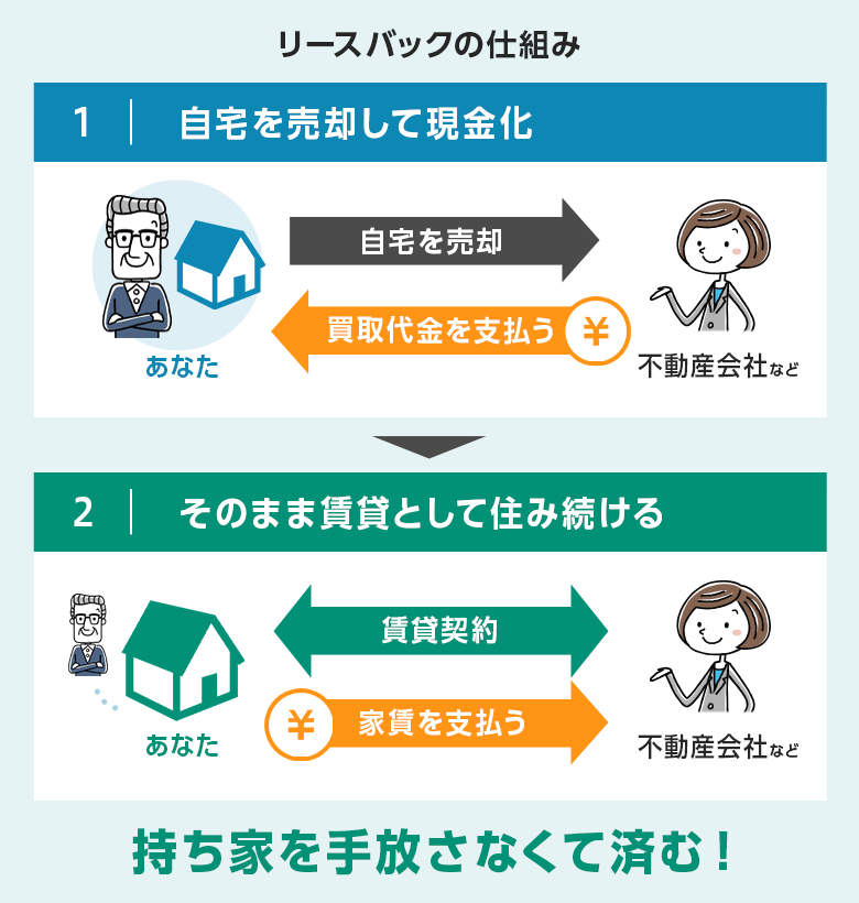 リースバック契約は、ローン返済中の方、完済済みの方いずれもご利用いただけます。引っ越しの必要なし、誰にも知られない、自宅に住み続けられる。