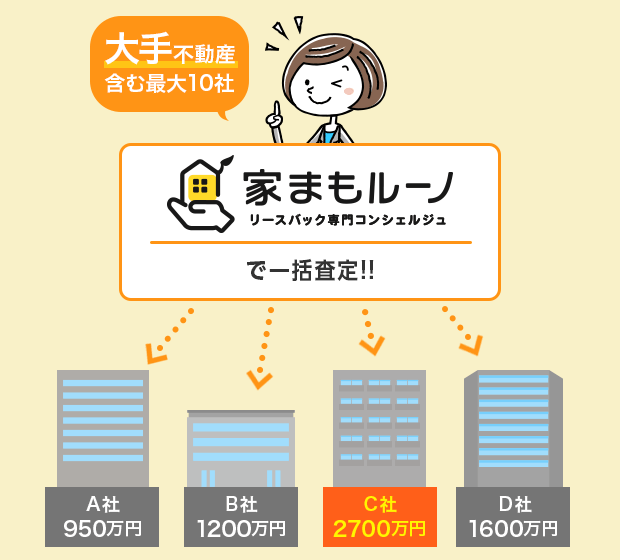 大手不動産業者を含む最大10から見積もりをとって、一番高い業者へ売れる。