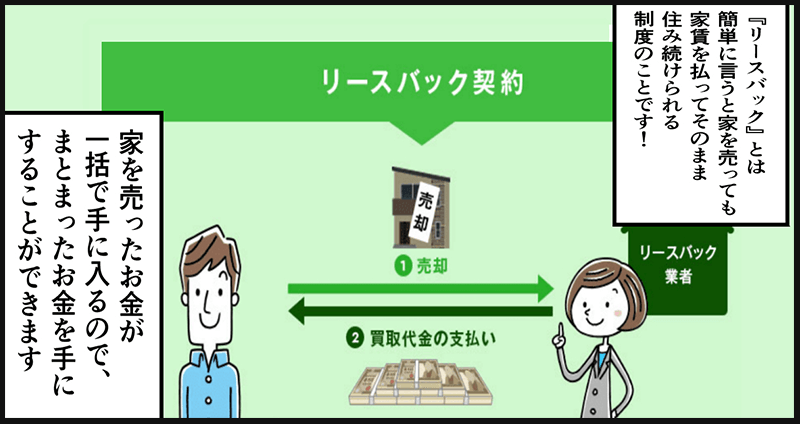 【リースバックとは家を売っても家賃を払いながらそのまま住み続けられる制度のこと。家を売ったお金が一括で入ってくるから、まとまったお金を手にできるらしい】